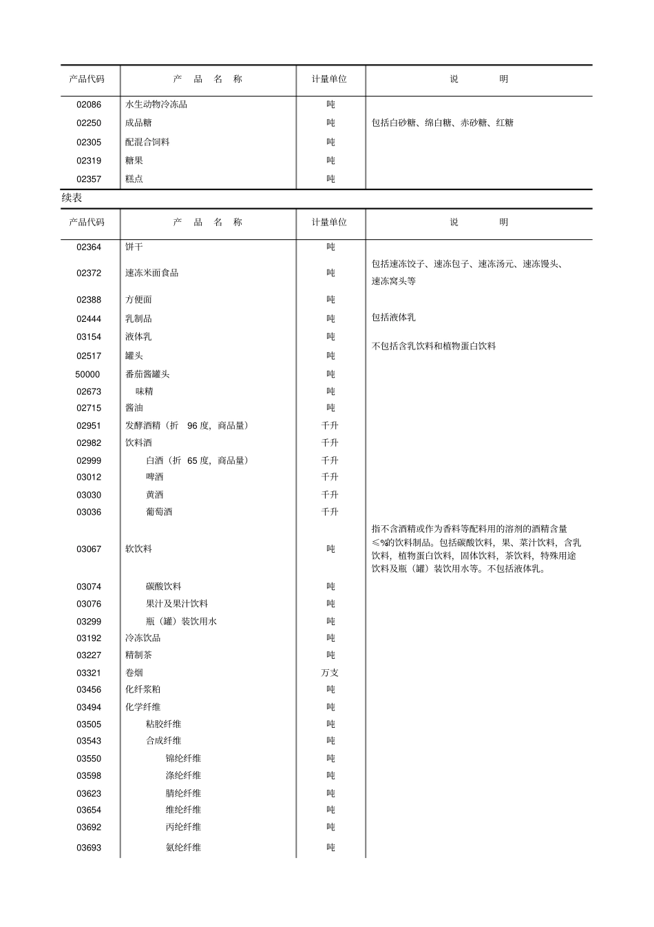 主要工业产品产量目录_第2页