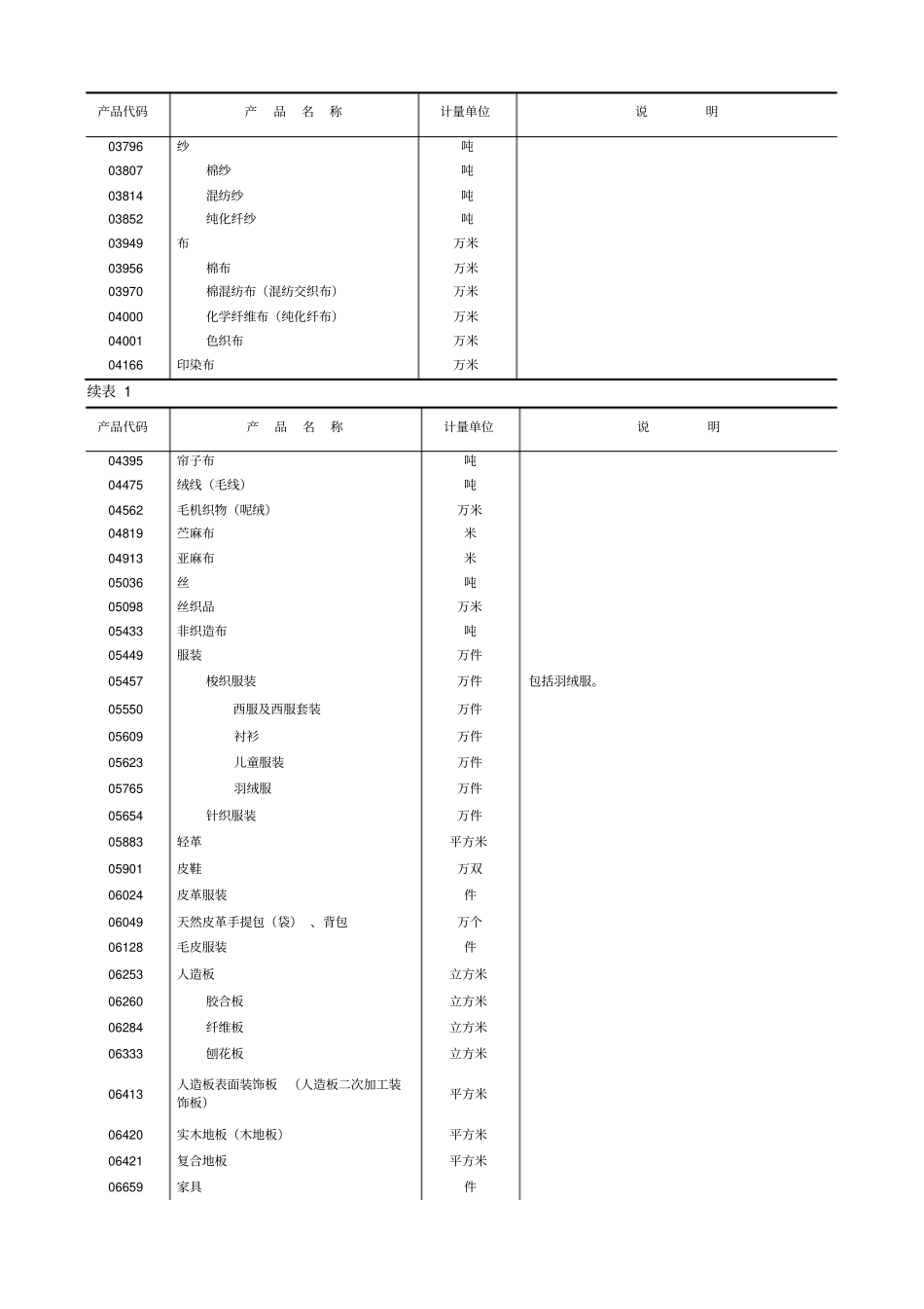 主要工业产品产量目录_第3页