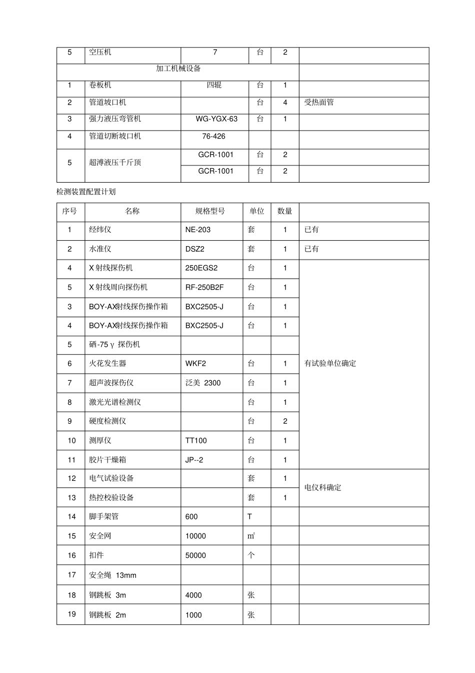 主要施工机械和工器具配备计划_第2页