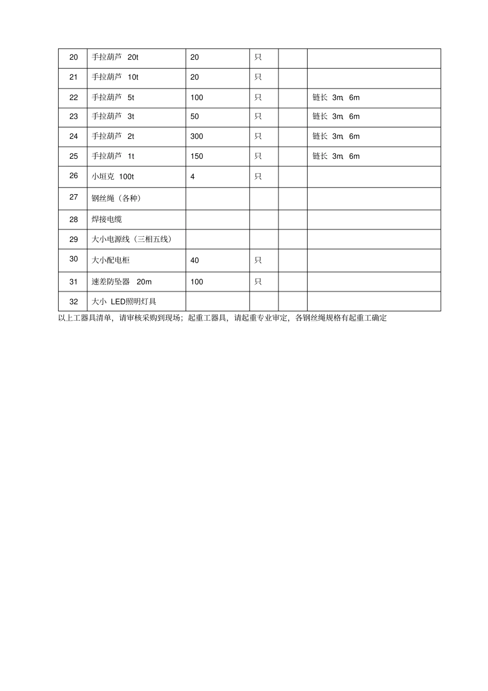 主要施工机械和工器具配备计划_第3页