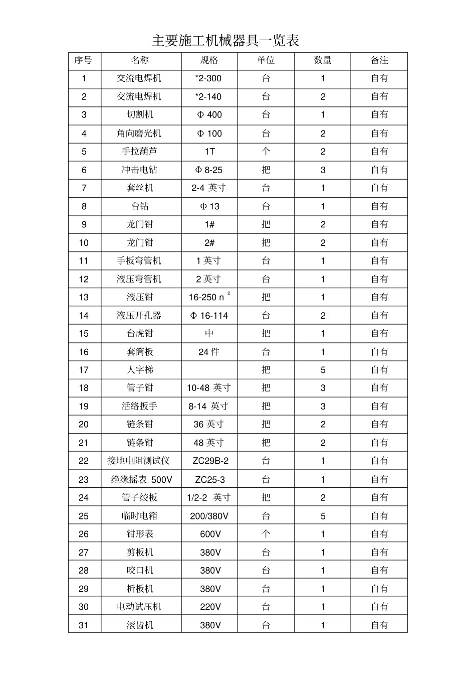 主要施工机械器具一览表1_第1页