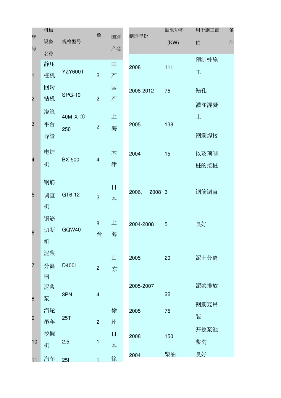 主要施工机械设备及资源配置计划_第3页