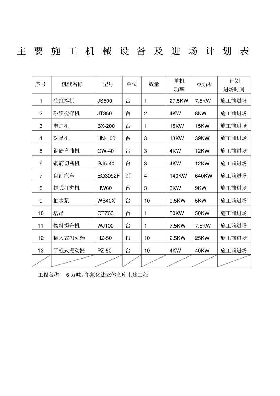 主要施工机械设备及进场计划表_第1页