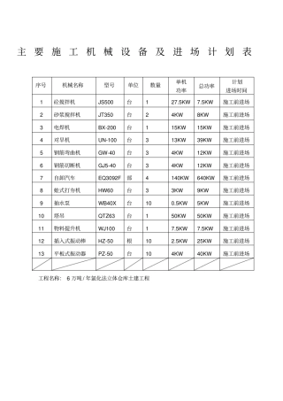 主要施工机械设备及进场计划表