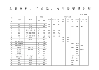 主要材料、半成品、构件需要量计划
