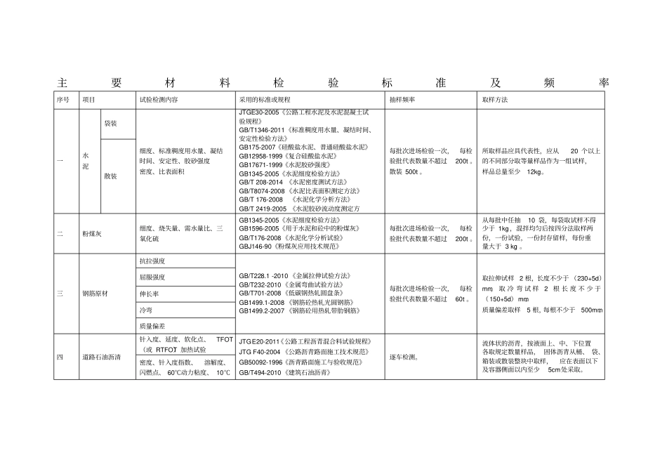 主要材料检验标准及频率_第1页