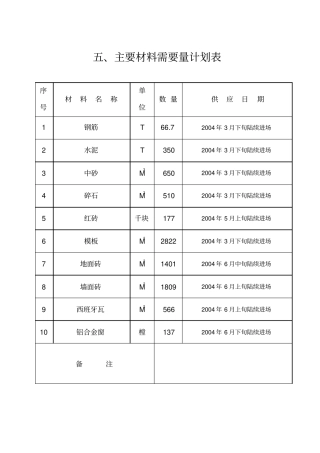 主要材料需要量计划表