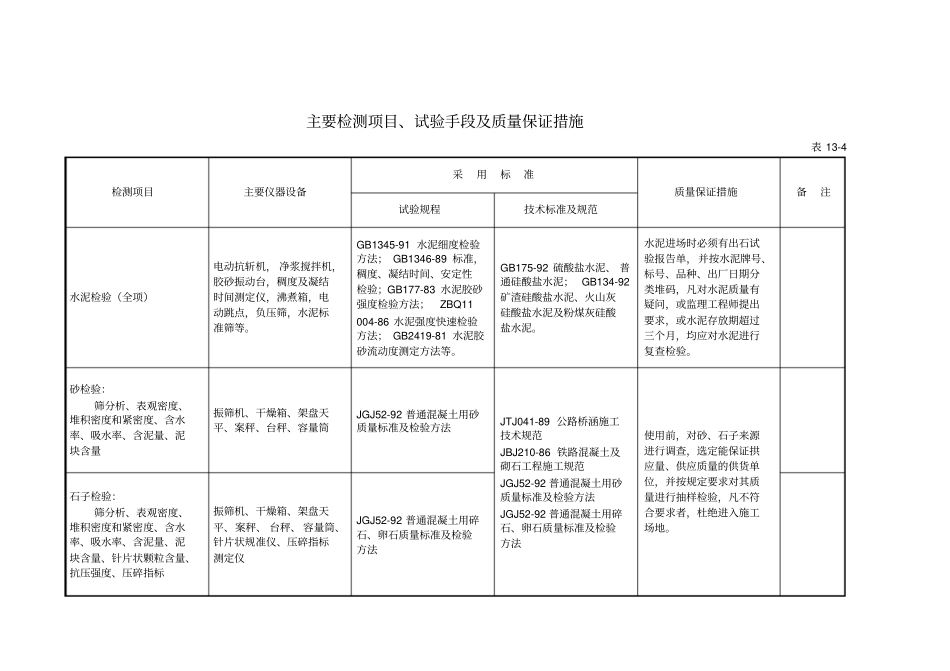 主要检测项目、试验手段及质量保证措施_第1页