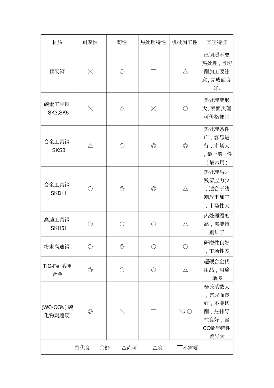 主要模具材料之特徵_第1页