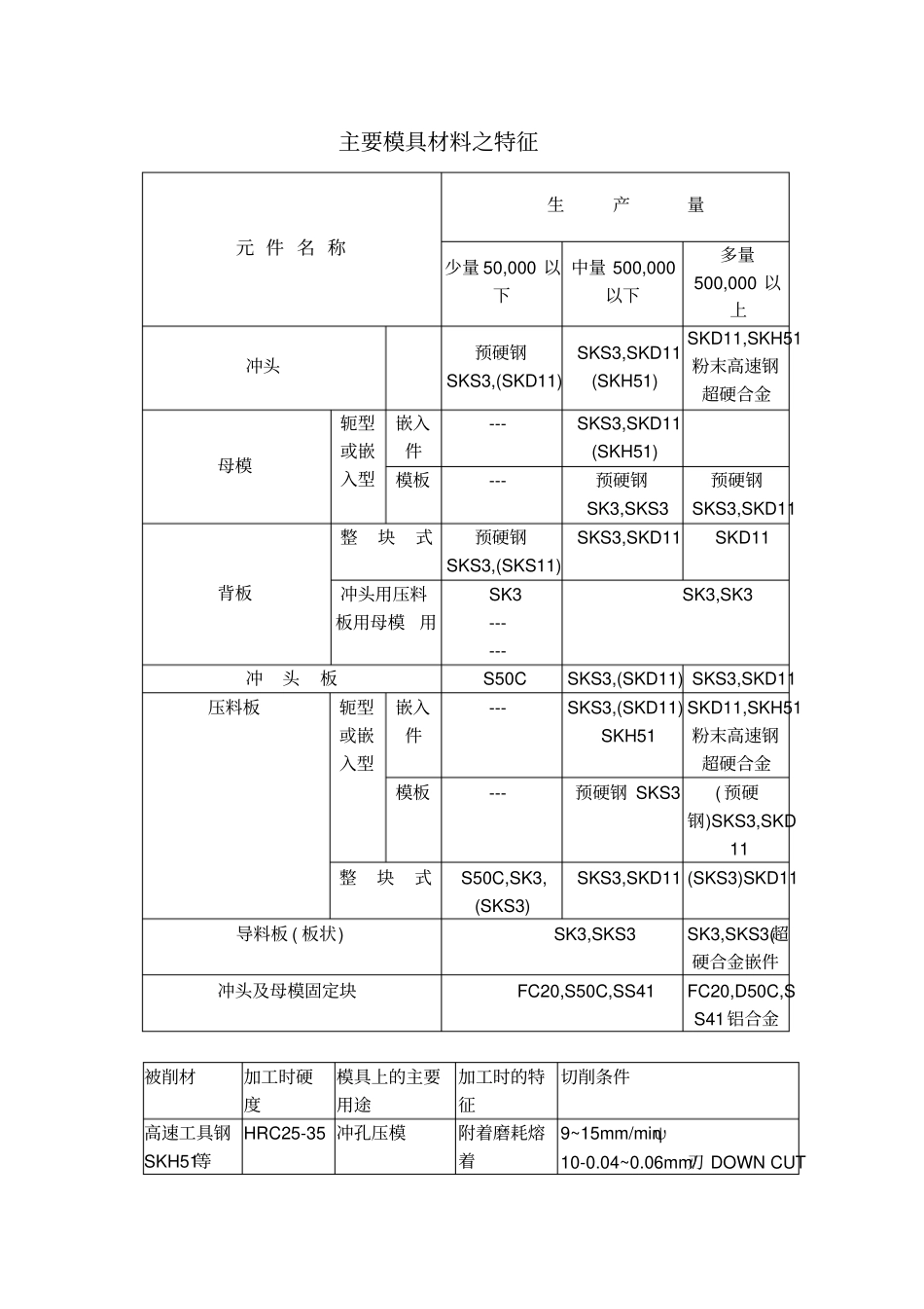 主要模具材料之特徵_第2页