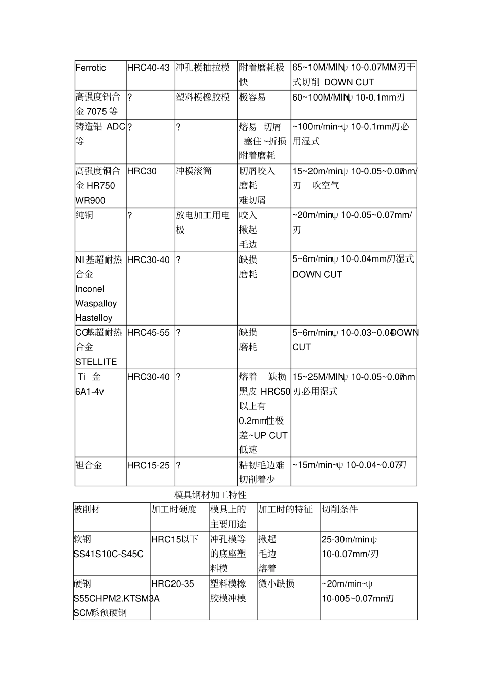 主要模具材料之特徵_第3页