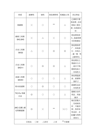 主要模具材料之特徵