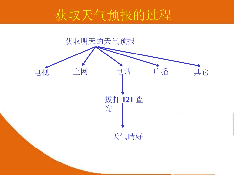 第三课信息获取的一般过程_第3页