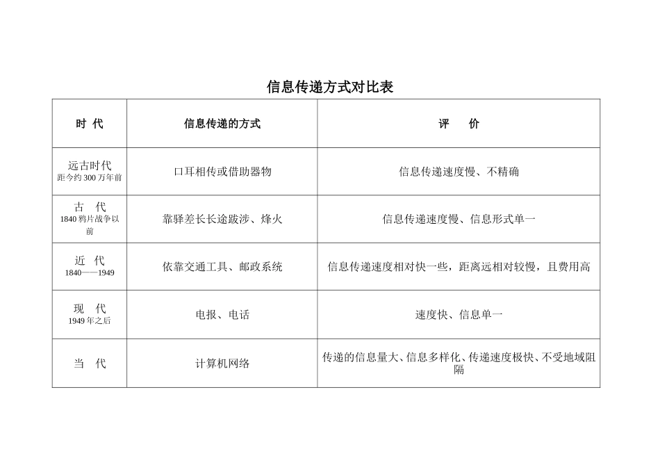综合性学习信息传递方式对照表_第1页