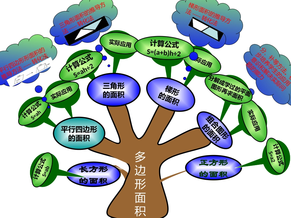 多边形面积知识树_第1页