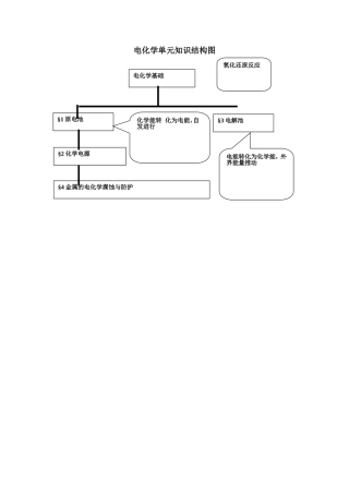电化学单元知识结构图