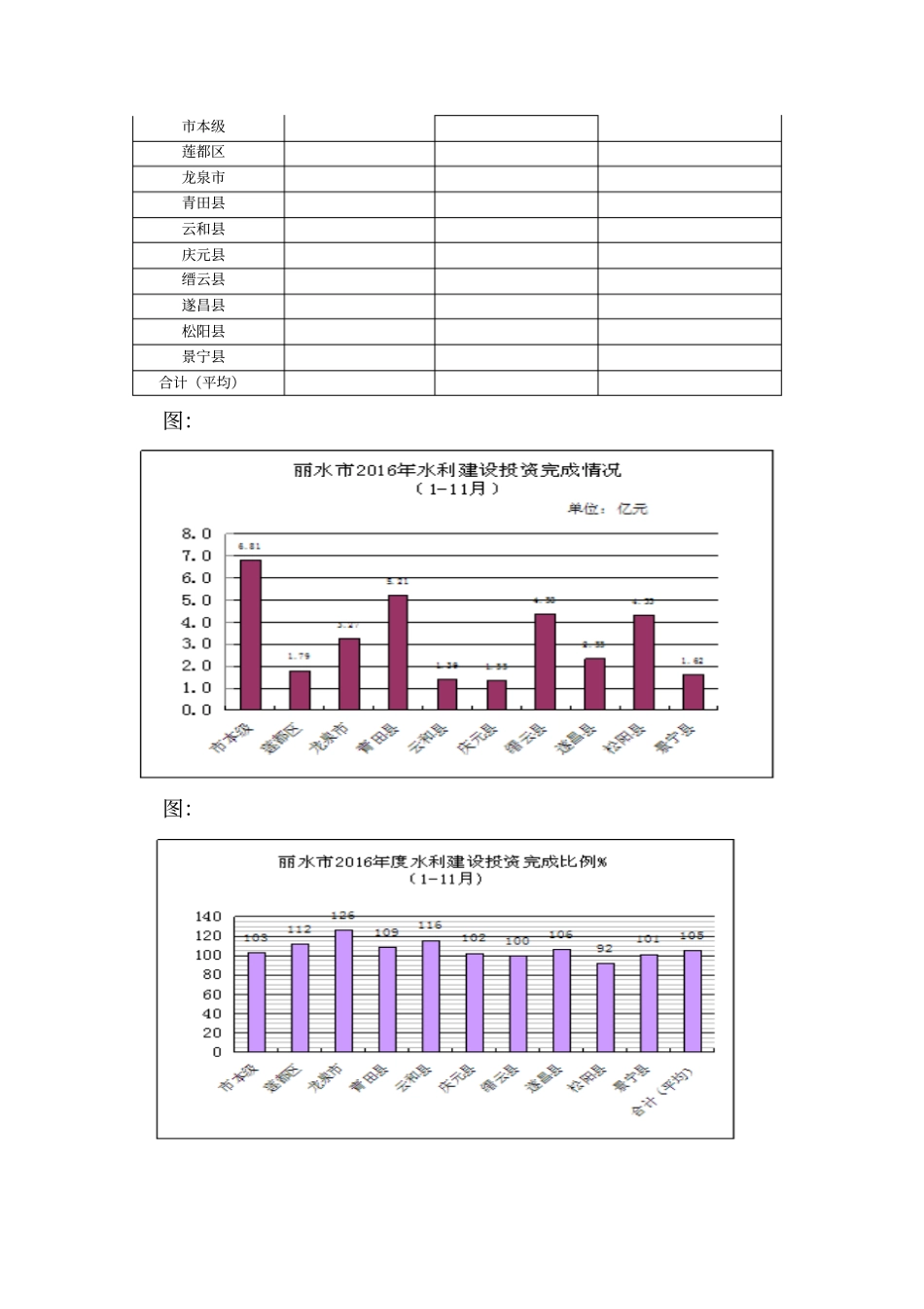 丽水水利建设投资统计_第2页
