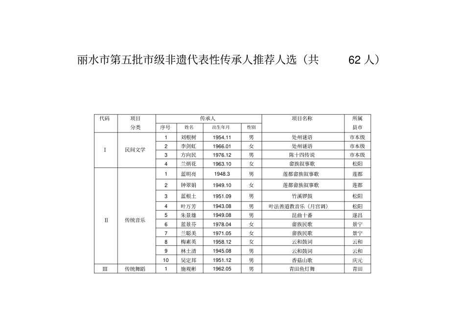 丽水第五批级非遗代表性传承人推荐人选共62人_第1页