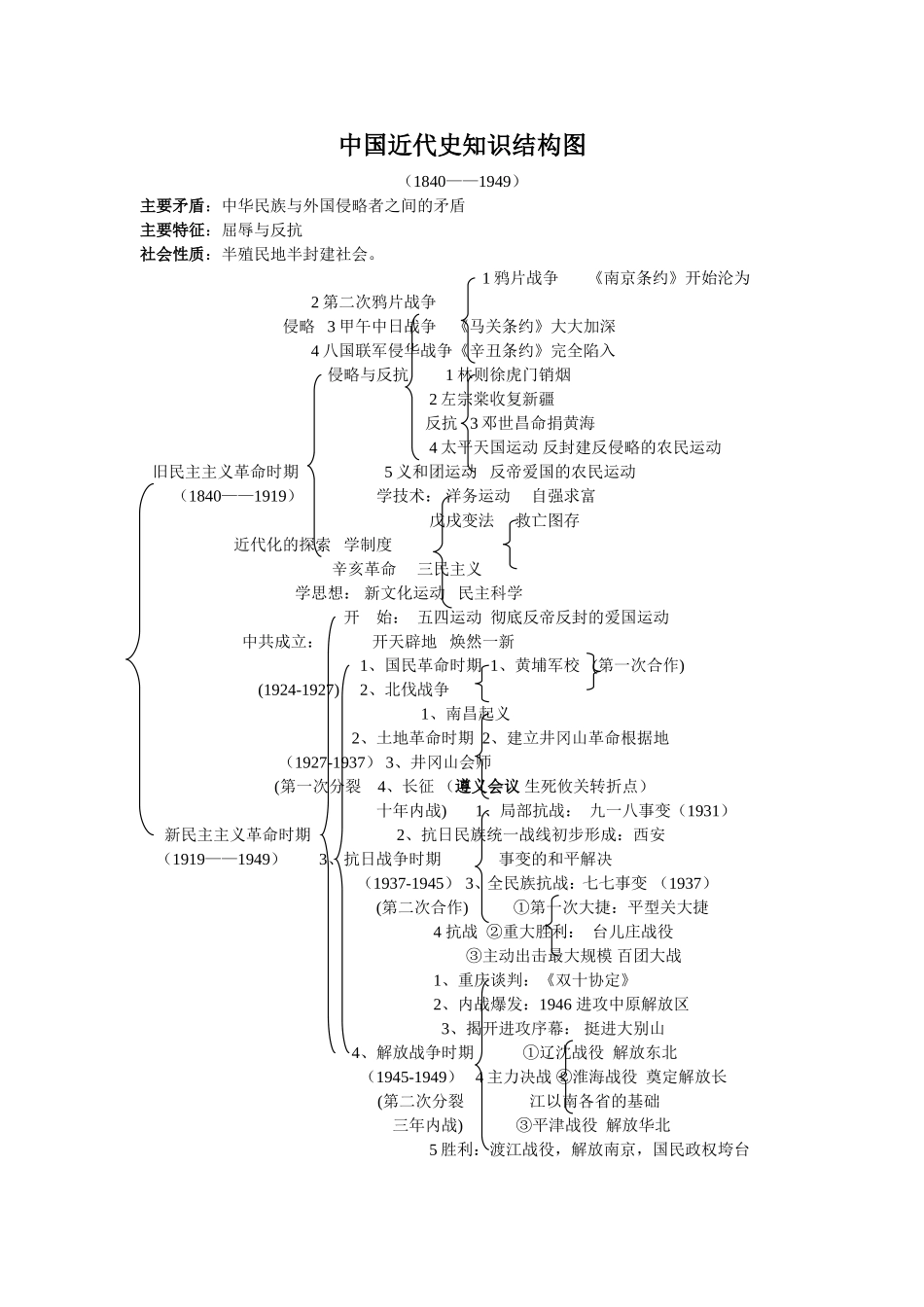 八年级历史知识结构图_第1页