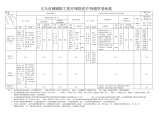 义乌城镇职工医疗保险医疗待遇享受标准