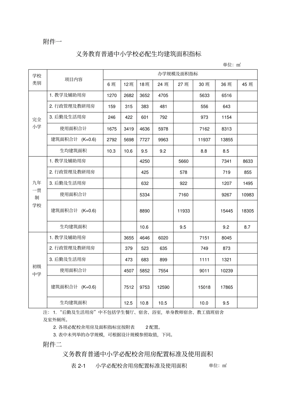 义务教育普通中小学校必配生均建筑面积指标_第1页