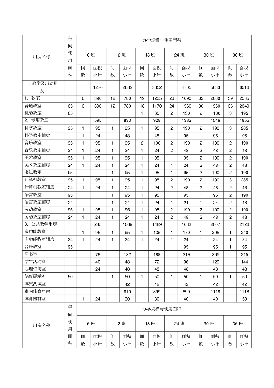 义务教育普通中小学校必配生均建筑面积指标_第2页