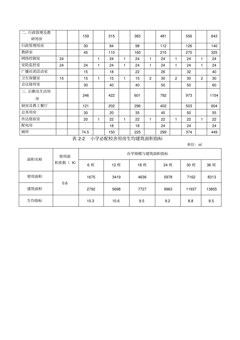 义务教育普通中小学校必配生均建筑面积指标_第3页