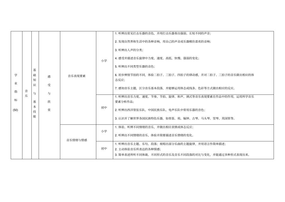 义务教育阶段学生艺术素质测评指标体系_第2页