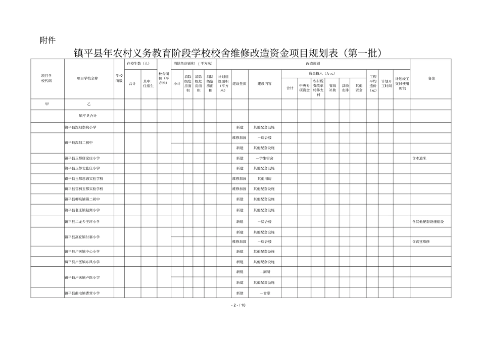 义务教育阶段学校校舍维修改造资金项目规划表_第2页