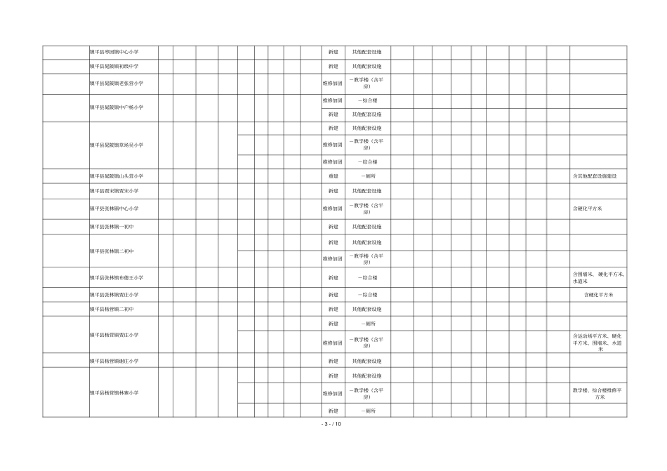 义务教育阶段学校校舍维修改造资金项目规划表_第3页