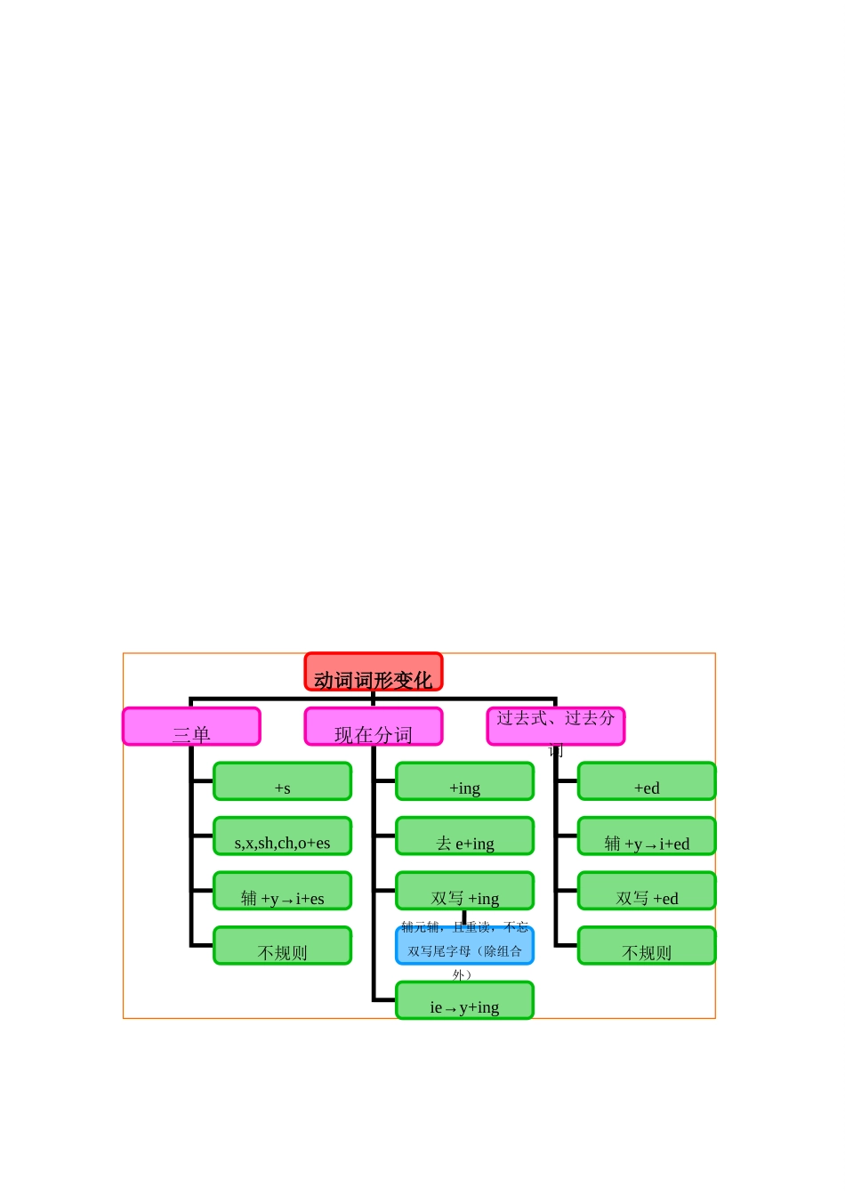 中考英语 语法思维导图之十三 动词  人教新目标版试卷_第3页