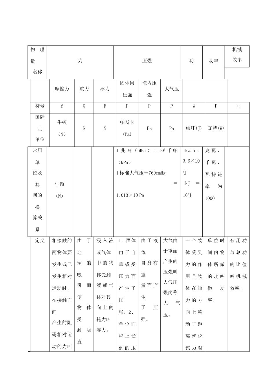 中考物理二轮专题复习 专题一 力学基础试卷_第3页
