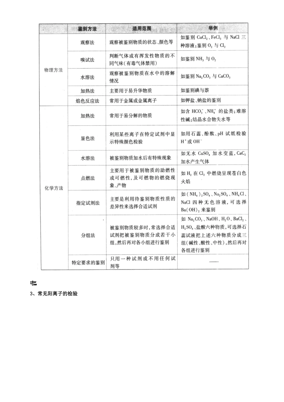 河南省新安县第一高级中学高三化学 第二章 第3讲 离子检验_第3页