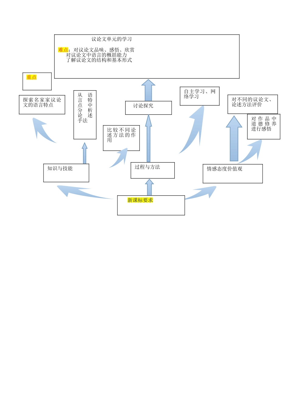 八年级语文下册第二单元重难点知识树_第1页