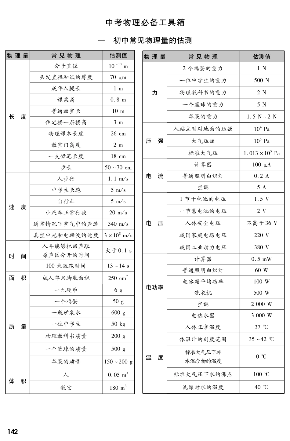 中考物理总复习 知识专题攻略 中考物理必备工具箱(PDF版)试卷_第1页