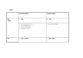 曲晶晶的个人自我诊断SWOT分析表