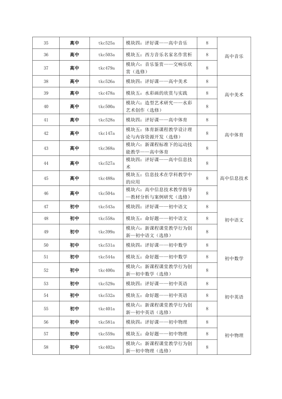 2011学年度赤峰市中小学骨干教师远程培训课程计划_第3页
