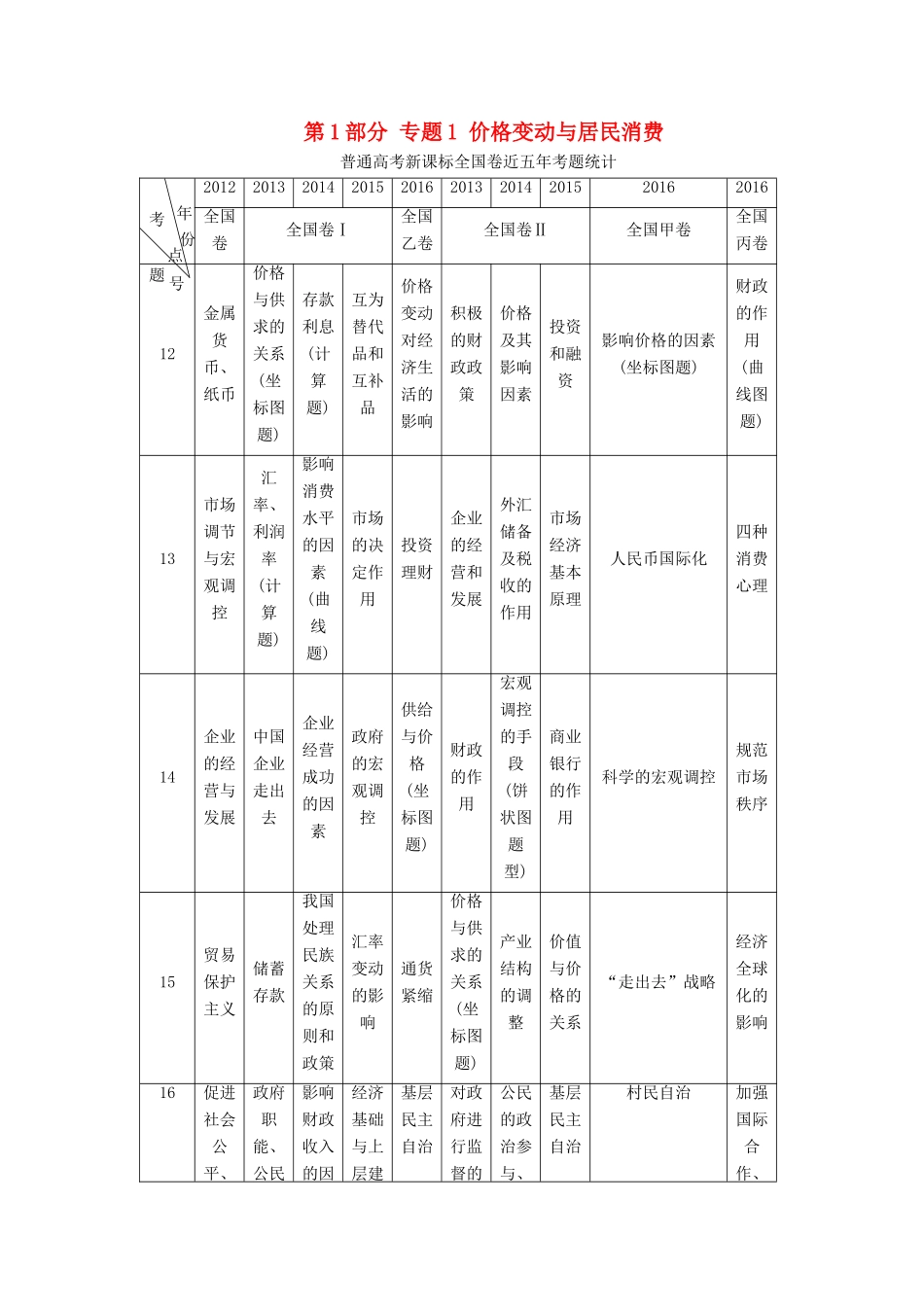 （通用版）高三政治二轮复习 第1部分 专题1 价格变动与居民消费-人教版高三全册政治试题_第1页