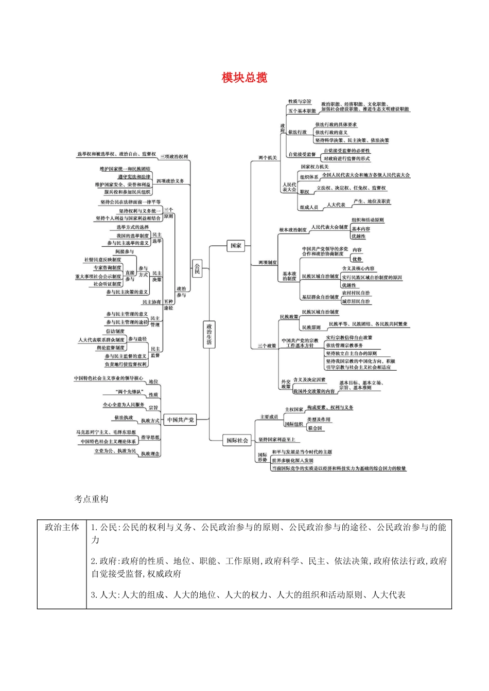 （江苏专用版）高考政治一轮复习 第一单元 模块总揽、考点重构精练（含解析）（必修2）-人教版高三必修2政治试题_第1页