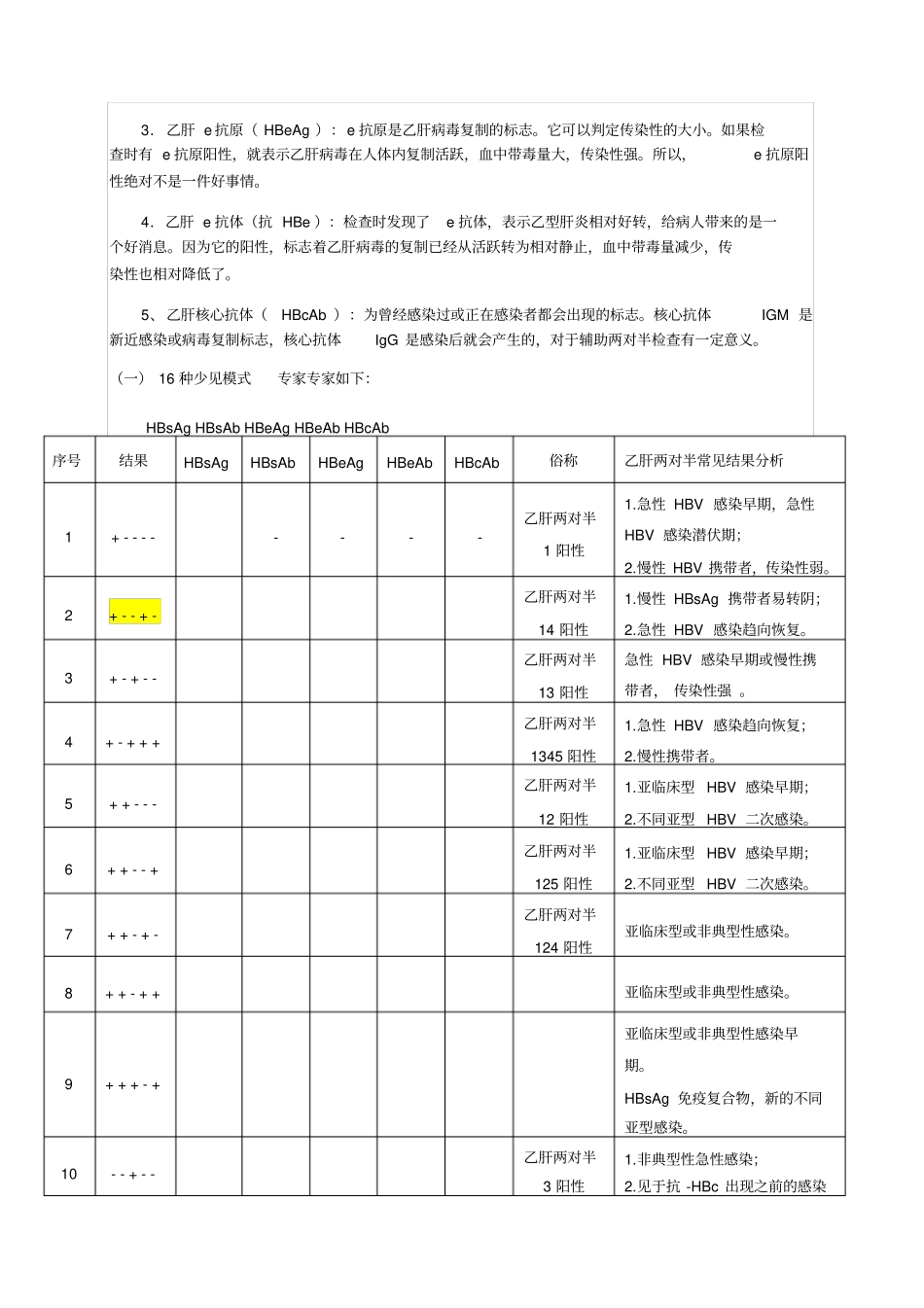 乙肝两对半检查结果对照表_25种16+9组合的意义_第2页