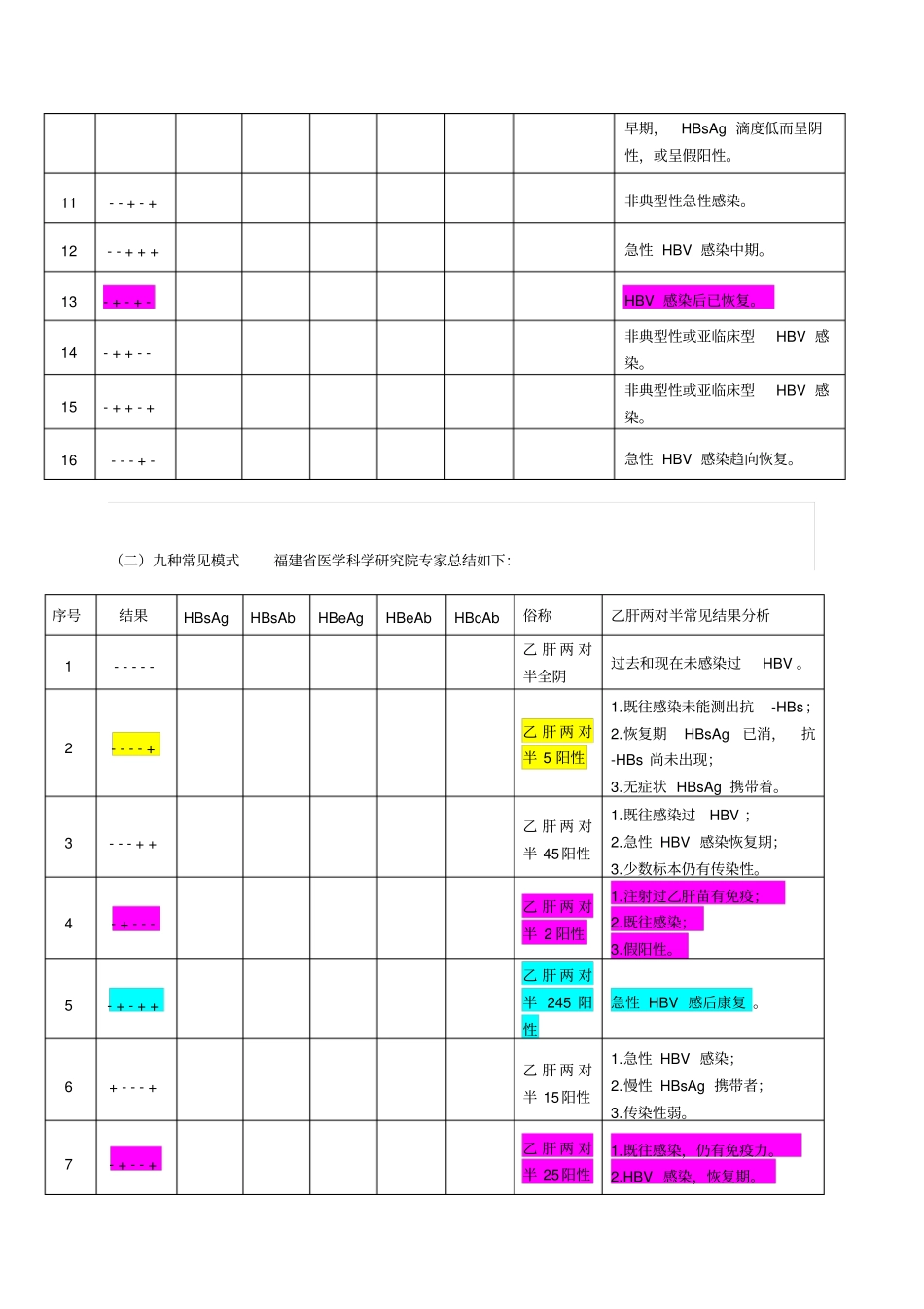 乙肝两对半检查结果对照表_25种16+9组合的意义_第3页