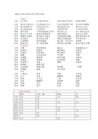 2004年-2012年湖北名句默写特征