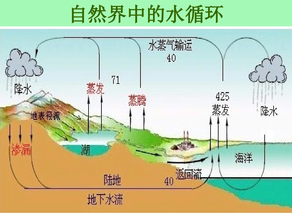 5.水循环与水资源_第3页