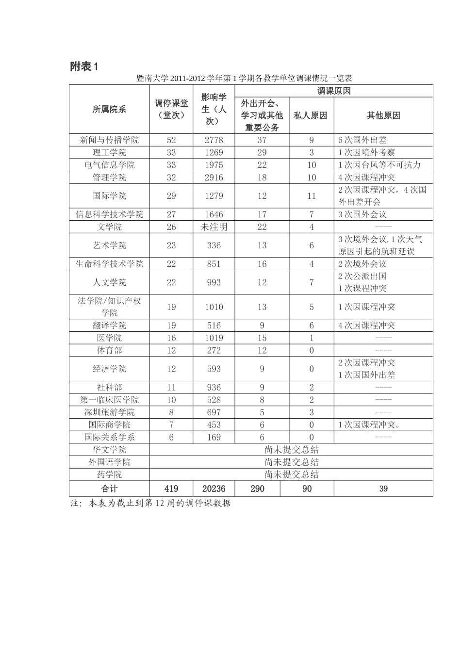 本科期中教学检查工作总结_第3页