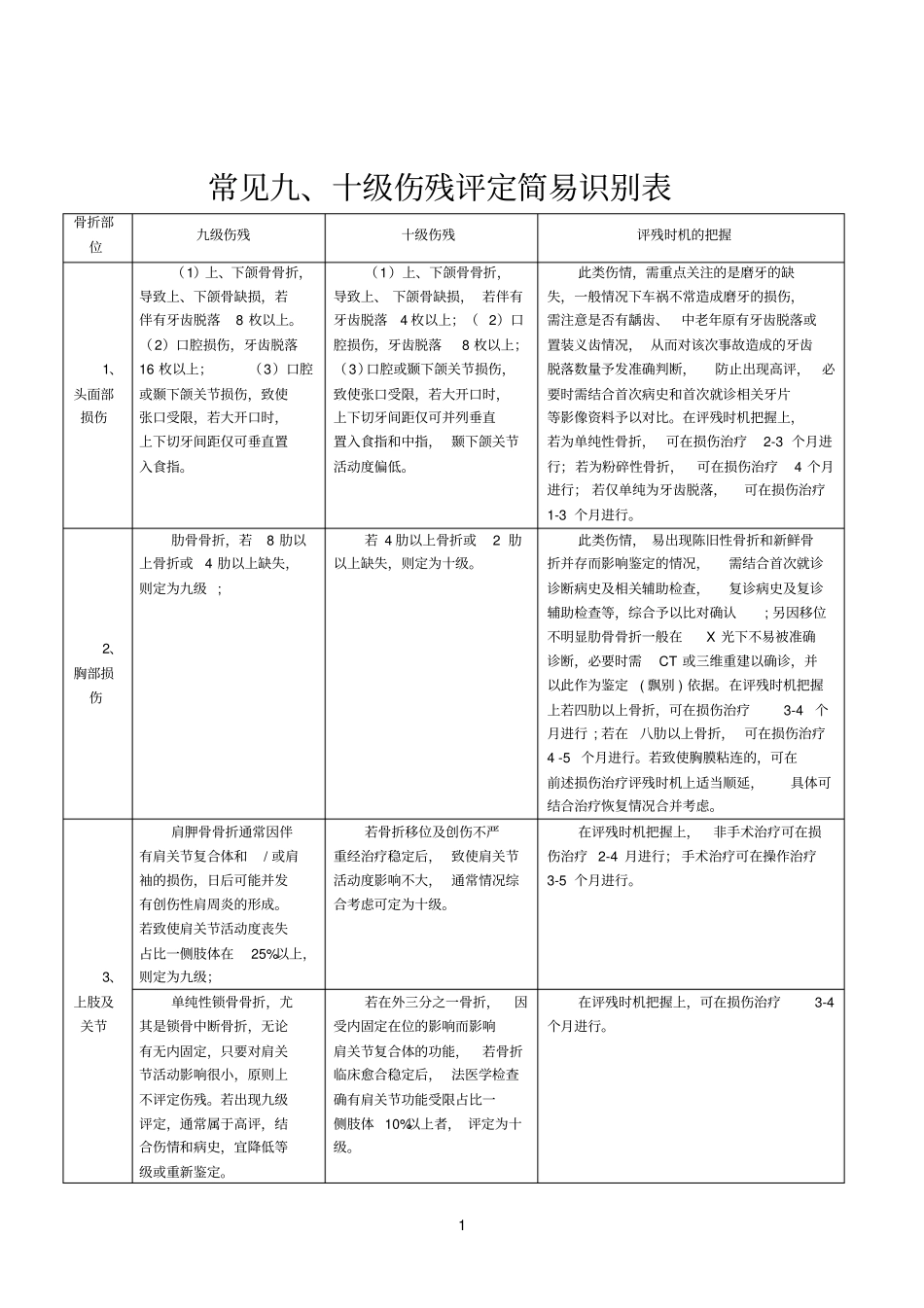 九、十级伤残评定简易识别表_第1页