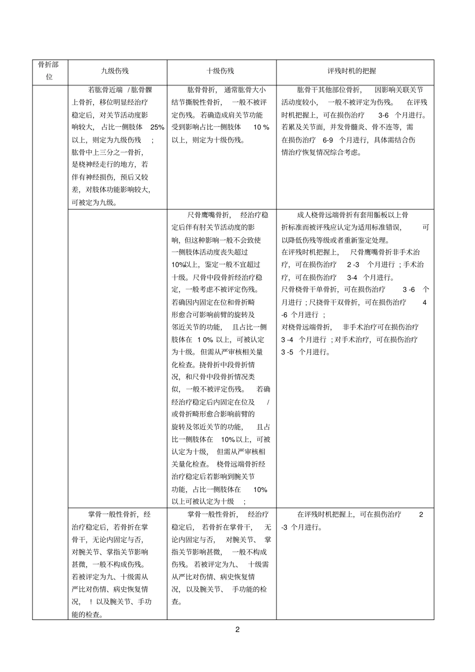 九、十级伤残评定简易识别表_第2页