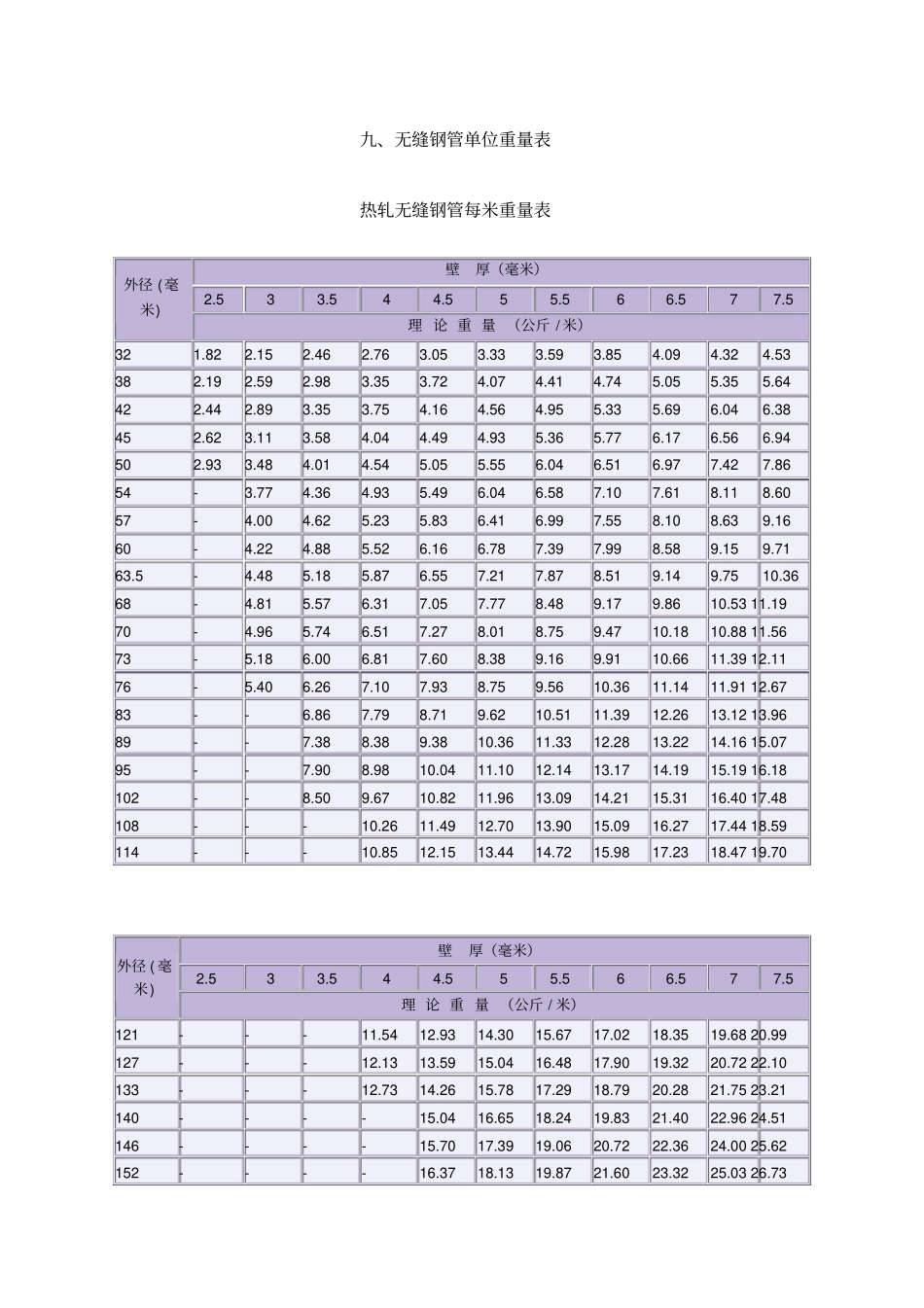 九、无缝钢管单位重量表_第1页
