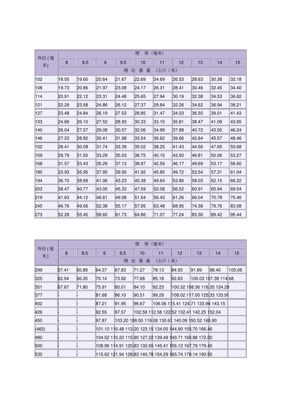 九、无缝钢管单位重量表_第3页