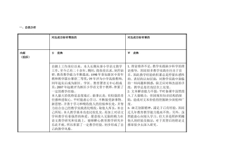 上海浦东新区张海滨个人自我诊断SWOT分析表