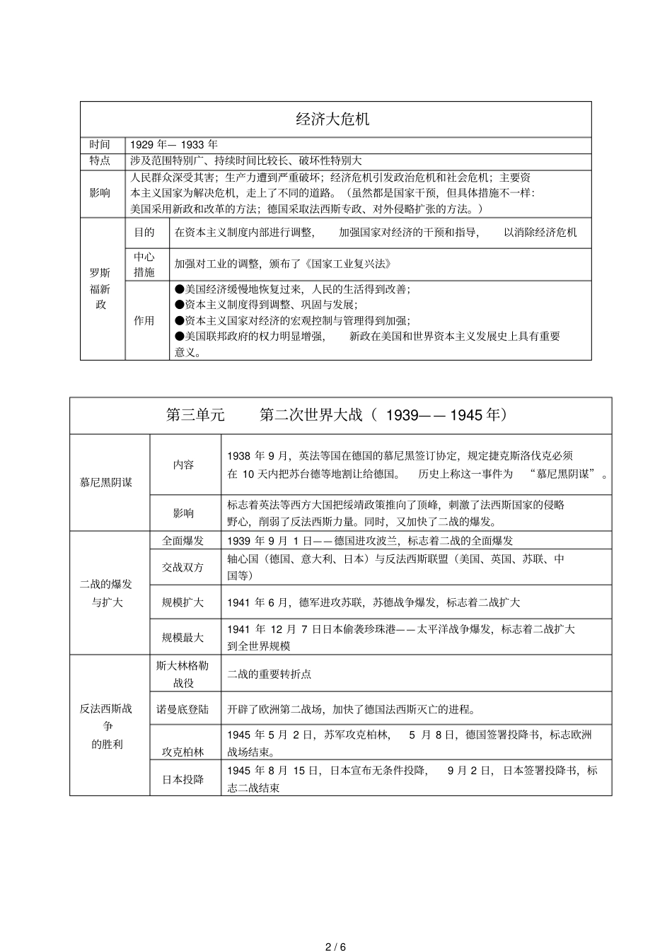 九下历史表格式基础知识总结_第2页